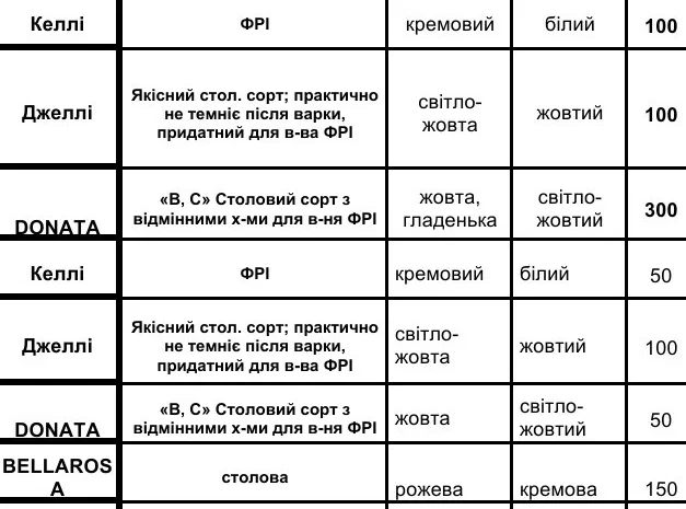 Посадочная (семенная) картошка в продаже- фото № 1