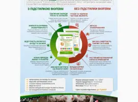 Зображення для оголошення 1 кг 1500 грн Ферментационная подстилка для животных и птиц Биоферм