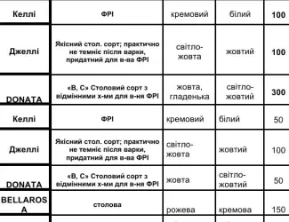 Зображення для оголошення Посадкова (насіннєва) картопля