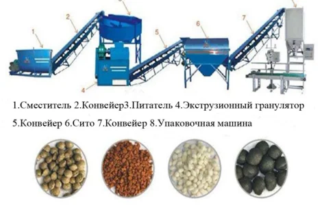 Оборудование для переработки и гранулирования навоза
