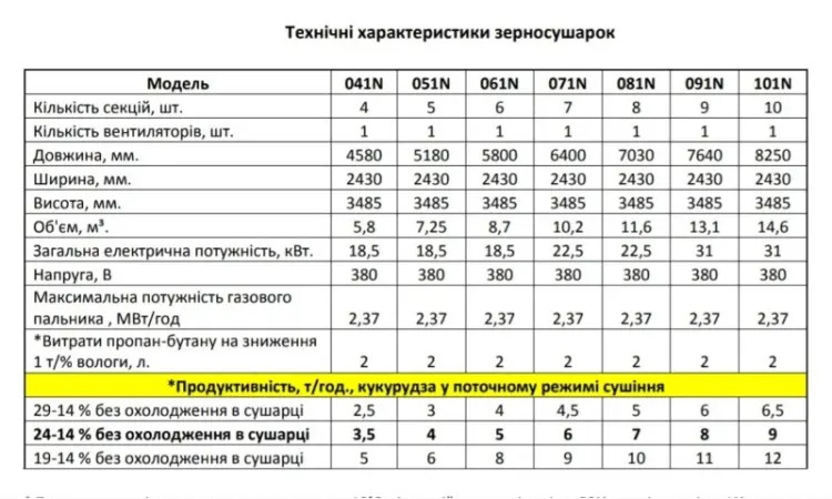 Сушка для ріпаку та кукурудзи 50-100 т/доба - фото № 7