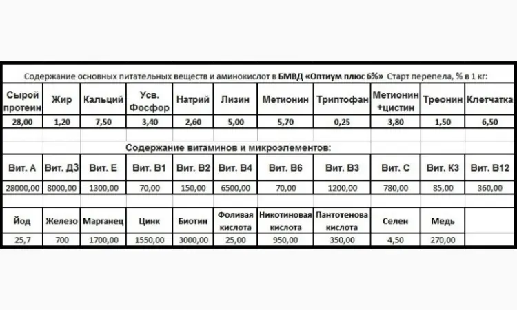 Старт БМВД «Оптиум плюс» 6% для перепелов с первых дней - фото № 2