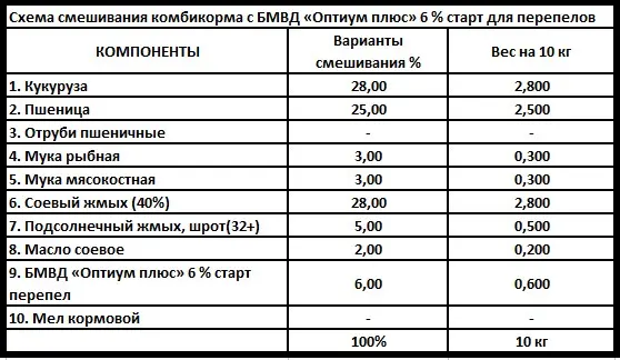 Старт БМВД «Оптиум плюс» 6% для перепелов с первых дней - фото № 3