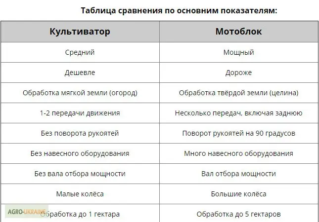 Мотоблоки и культиваторы. Дизель. Бензин. Доставка бесплатно - фото № 3