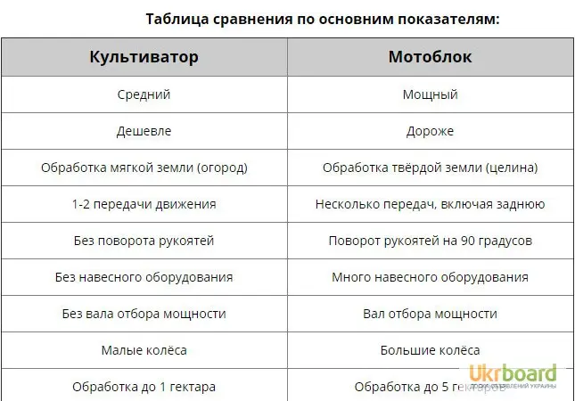 Мотоблоки и культиваторы. Дизель. Бензин. Доставка бесплатно - фото № 2