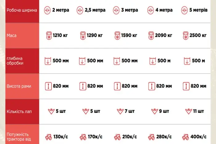 Глибокорозпушувач «Фаворит» -1, 5; -2; -2, 5; -3; -4; -5м- фото № 2