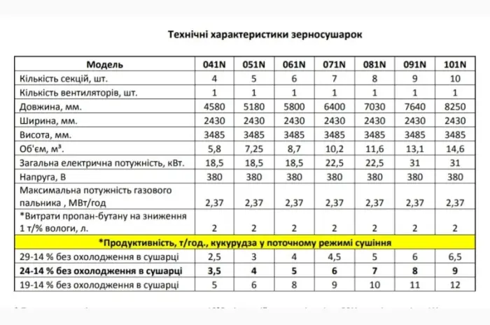 Сушка для ріпаку та кукурудзи 50-100 т/доба- фото № 7