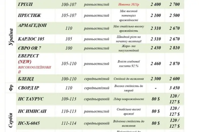 Насіння СОНЯШНИКА та Кукурудзи за доступними цінами- фото № 5