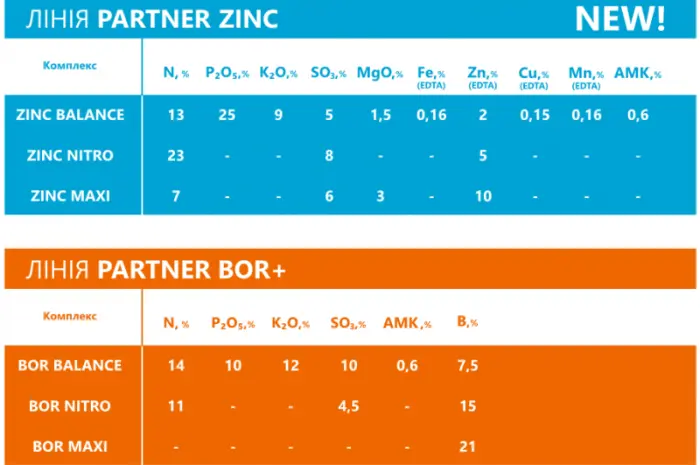 Цинк Maxi N7+S6+Zn10+MgО3 Комплексне добриво PARTNER- фото № 4