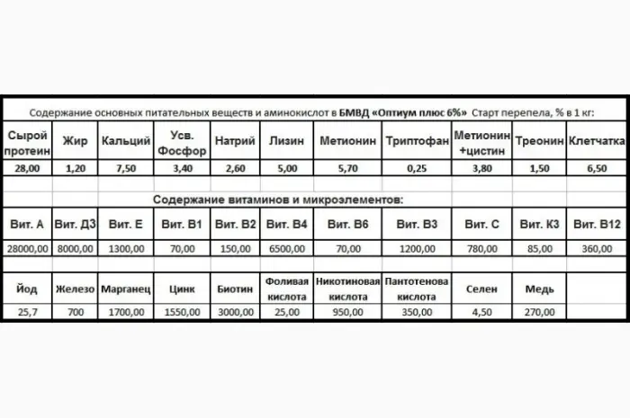 Старт БМВД «Оптиум плюс» 6% для перепелов с первых дней- фото № 2
