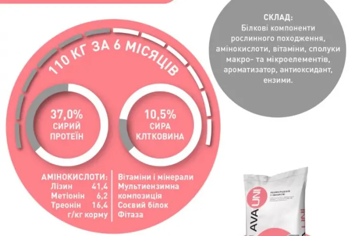Добавка до комбікорму БМВД для свиней 30-65кг AVA UNI Фініш 10%- фото № 4