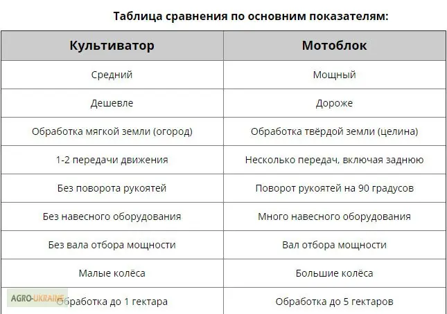 Мотоблоки и культиваторы. Дизель. Бензин. Доставка бесплатно- фото № 3