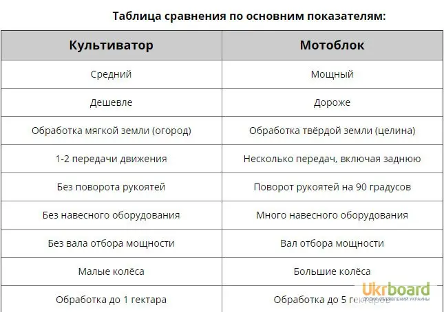 Мотоблоки и культиваторы. Дизель. Бензин. Доставка бесплатно- фото № 2