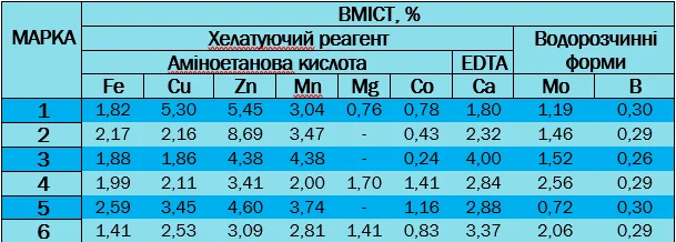 Продам Комплекс органо-неорганічних сполук «MultiMikroMix»- фото № 2